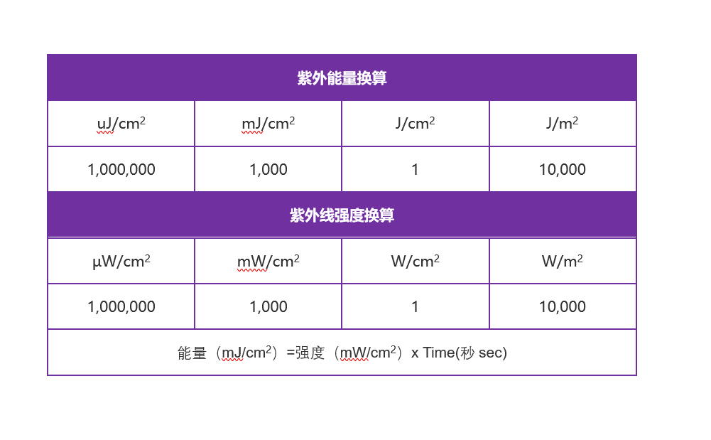 紫外交聯(lián)儀能量換算